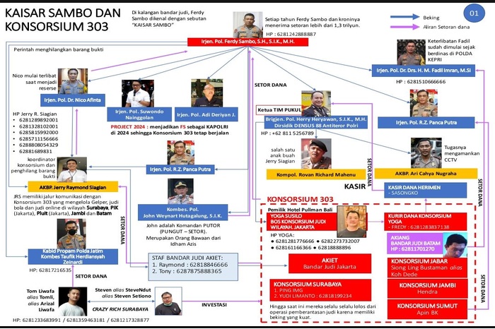 Sejumlah Jenderal Disebut Masuk Skema Konsorsium 303 Kaisar Sambo, PRHKI Minta Mereka Segera Menjelaskan ke Publik